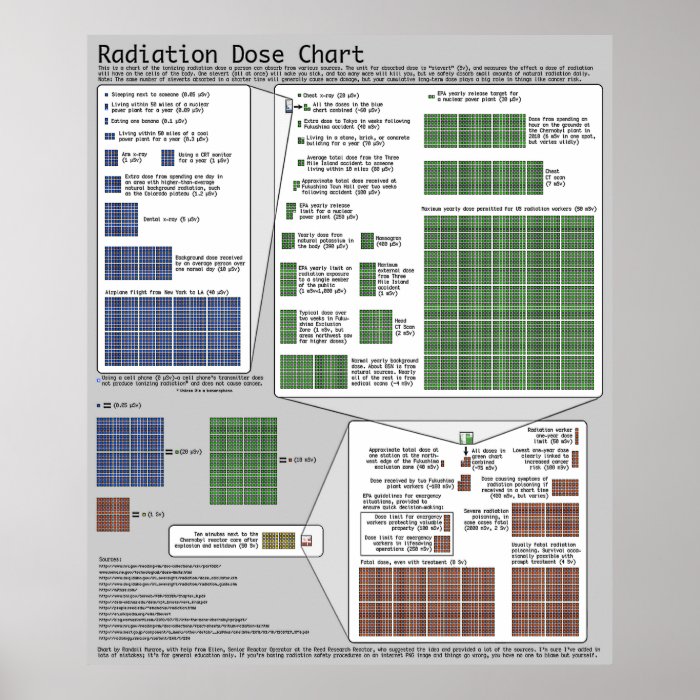 Radiation Dose Chart (by Randall Munroe) Posters