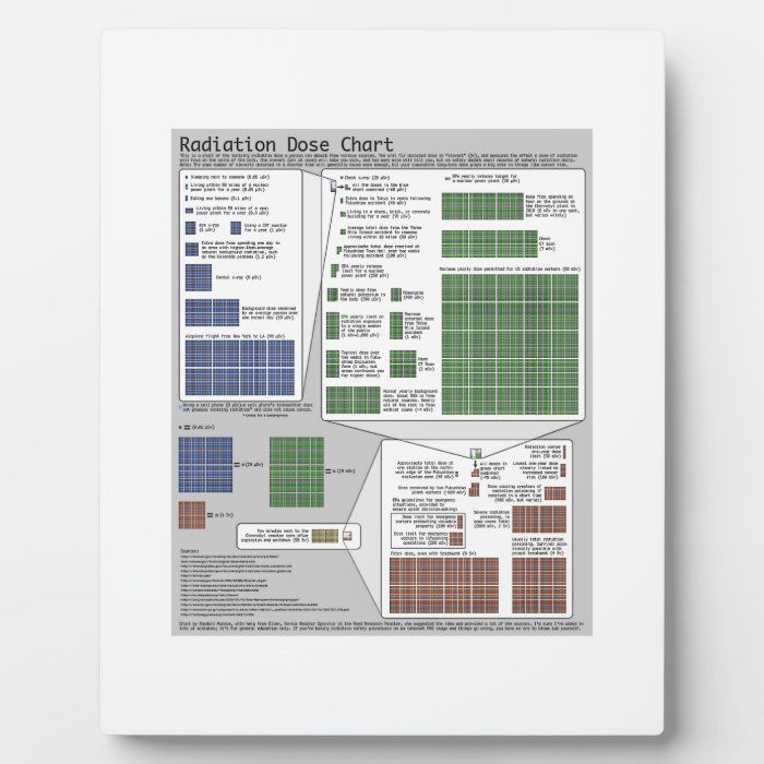 Radiation Dose Chart (Physics) Photo Plaque