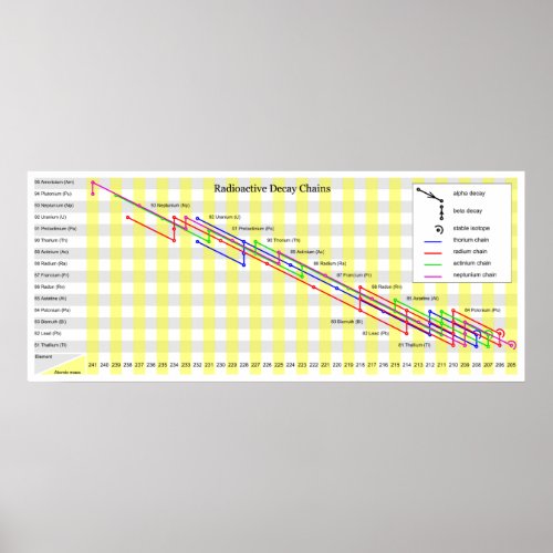 Radioactive Decay Chains of Non Synthetic Elements Poster