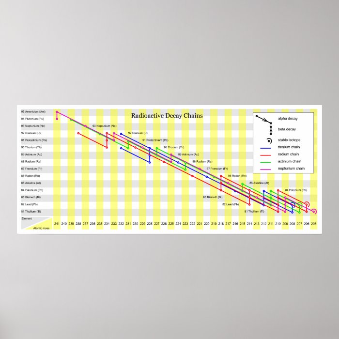 Radioactive Decay Chains of Non Synthetic Elements Print