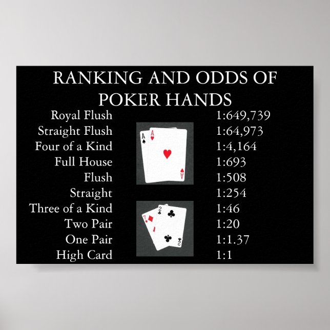 Ranking and Odds of Poker Hands Poster (Front)