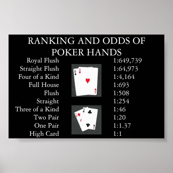 Odds of winning poker hands