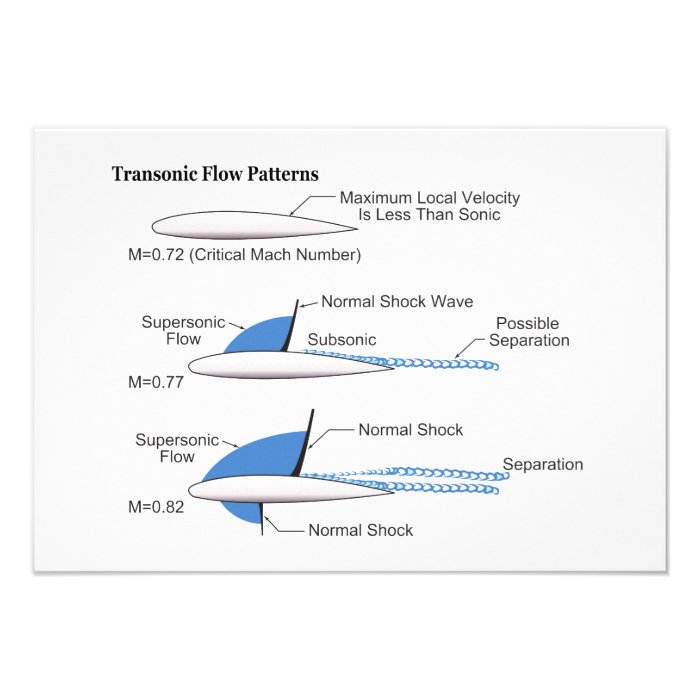 Recompression Shock on a Transonic Flow Airfoil Custom Invite