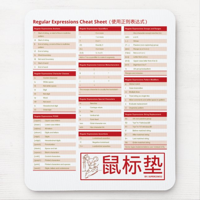 Regular Expressions - The Cheat Sheet! (使用正则表达式) Mouse Pad (Front)