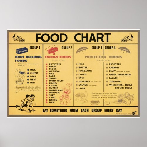 Reprint of a WWII Propaganda Food Rationing Chart