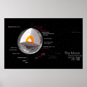 Return of the Moon Diagram Astronomy Orbit Crater Poster