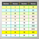 Roman Numeral Chart