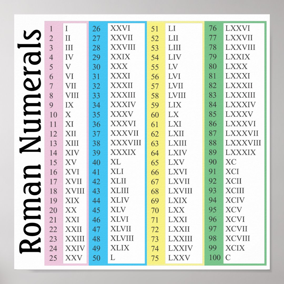 Roman Numerals Poster | Zazzle