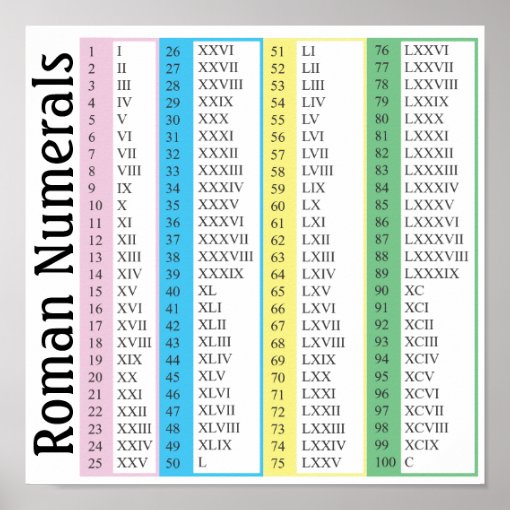 Roman Numerals Poster | Zazzle