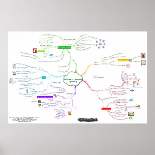 SaaS Course (Hardware vs. Software Engineering) Poster | Zazzle