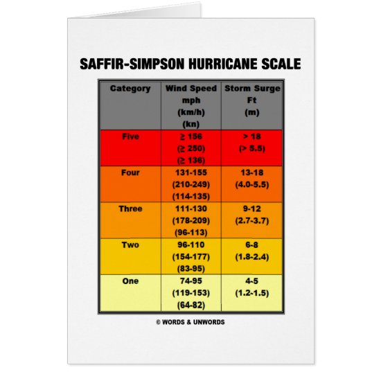 Saffir-Simpson Hurricane Scale (Meteorology)