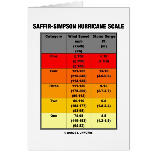 Saffir-Simpson Hurricane Scale (Meteorology) Cards (Front)