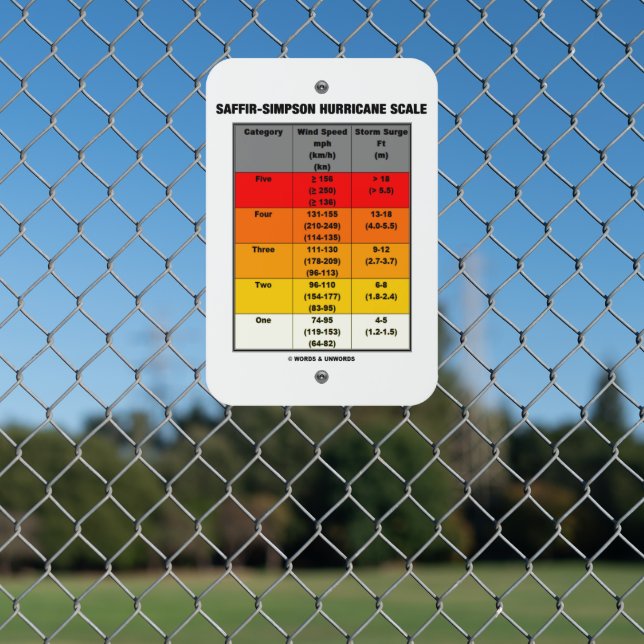 Saffir-Simpson Hurricane Scale Meteorology Metal Sign (In Situ(Fence))