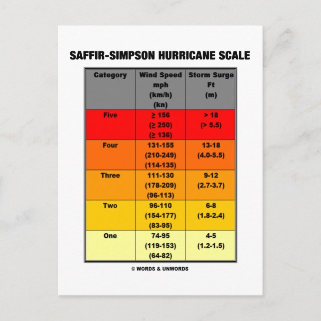 Saffir-Simpson Hurricane Scale (Meteorology) Postcard (Front)