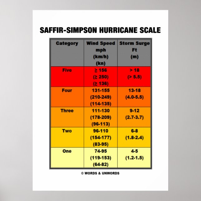 Saffir-Simpson Hurricane Scale (Meteorology) Poster (Front)