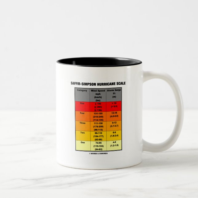 Saffir-Simpson Hurricane Scale (Meteorology) Two-Tone Coffee Mug (Right)