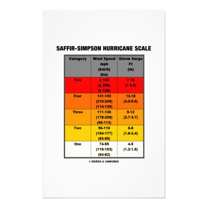 Saffir-Simpson Hurricane Scale (Wind Scale) Stationery | Zazzle.com