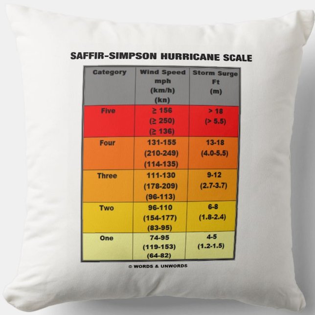 Saffir-Simpson Hurricane Scale (Wind Scale) Throw Pillow (Throw pillow with meteorological style showing the Saffir-Simpson Hurricane Scale)