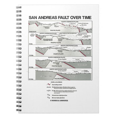 San Andreas Fault Over Time Plate Tectonics Notebook