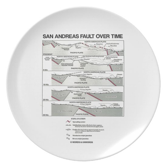 San Andreas Fault Over Time (Plate Tectonics) Plate