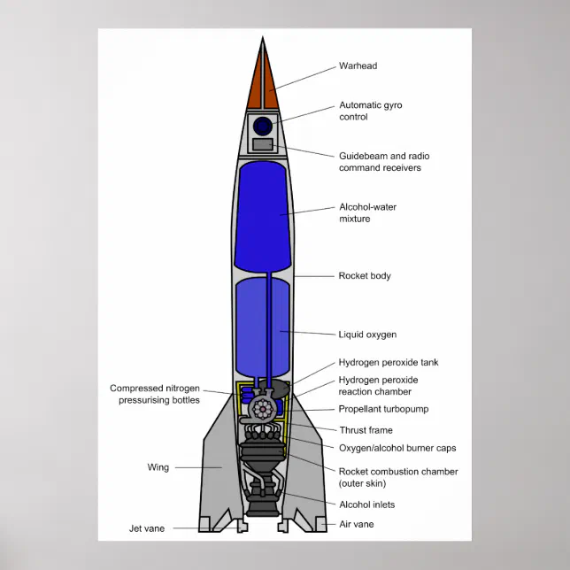 Schematic Diagram of a V-2 Rocket Design Poster | Zazzle