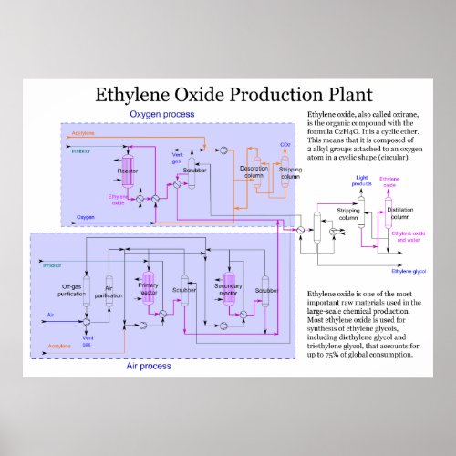 Scheme of Ethylene Oxide Production Process Chart