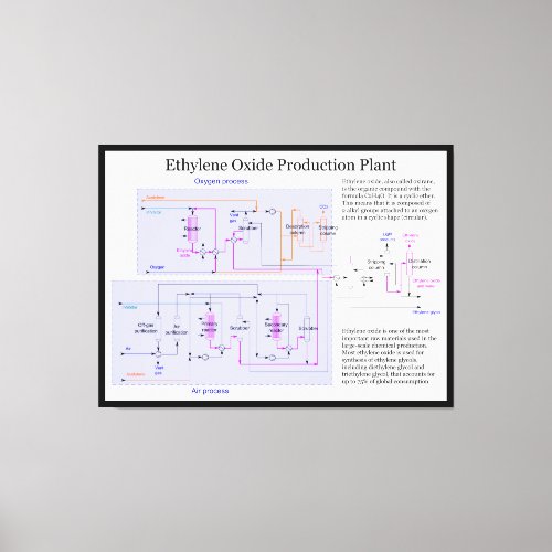 Scheme of Ethylene Oxide Production Process Chart Canvas Print