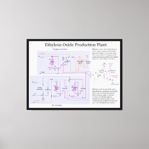 Scheme of Ethylene Oxide Production Process Chart Canvas Print