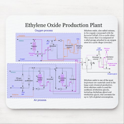Scheme of Ethylene Oxide Production Process Chart Mouse Pad