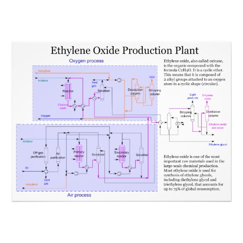 Scheme of Ethylene Oxide Production Process Chart Photo Print