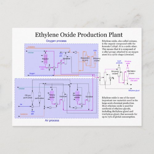 Scheme of Ethylene Oxide Production Process Chart Postcard