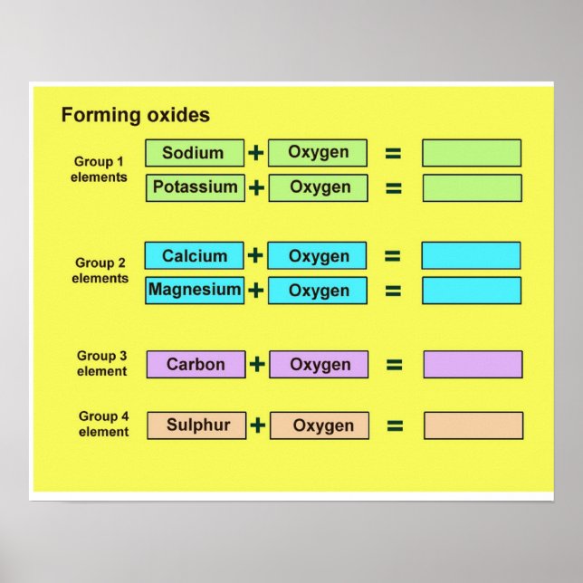 Science, Chemistry, Forming oxides Poster (Front)