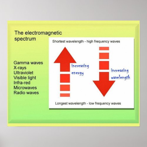 Science electricity electromagnetic spectrum poster