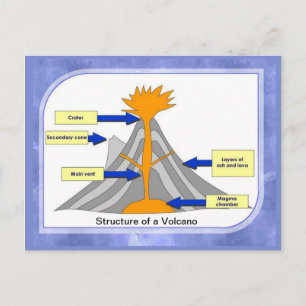 Science, Geography, Structure of a volcano Postcard
