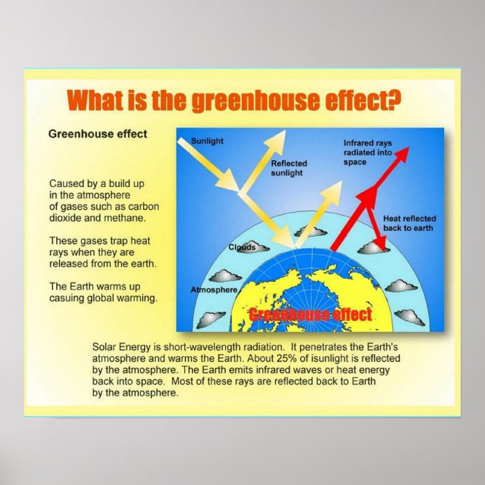 Science, Greenhouse effect, introduction Poster