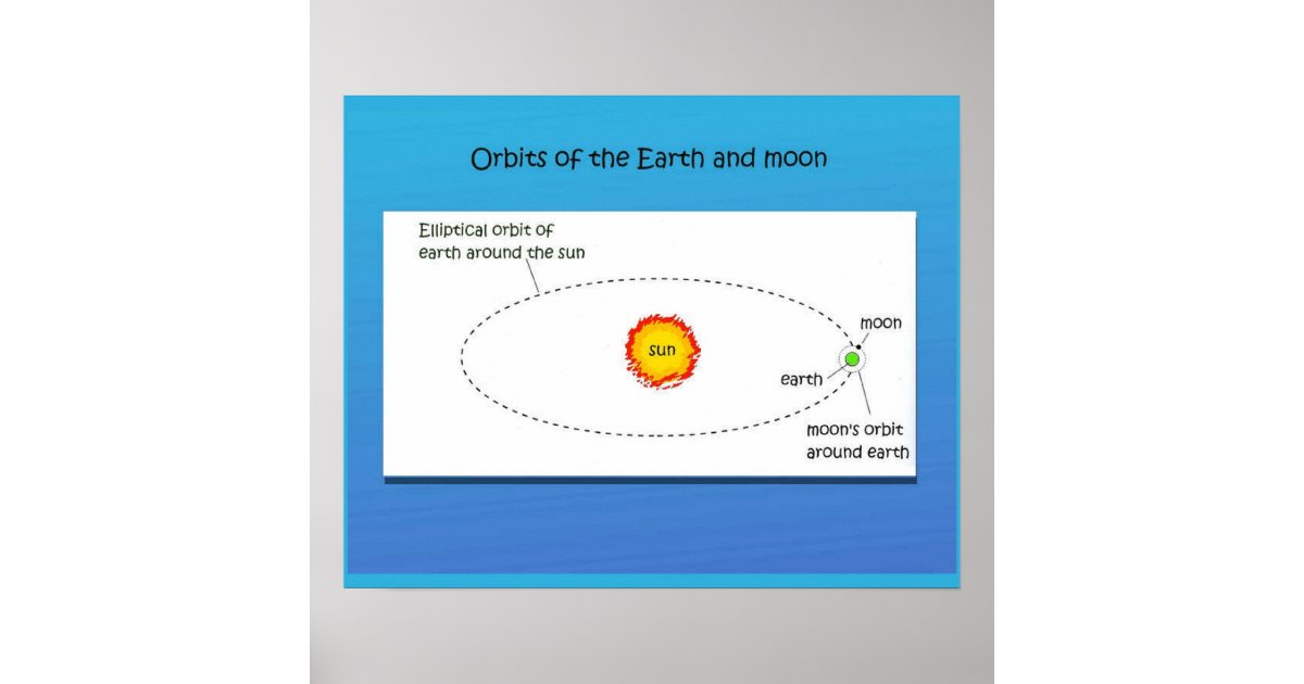 Science,Orbits of the earth and the moon Poster | Zazzle