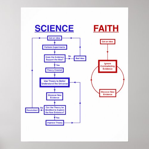 Science vs Faith Poster