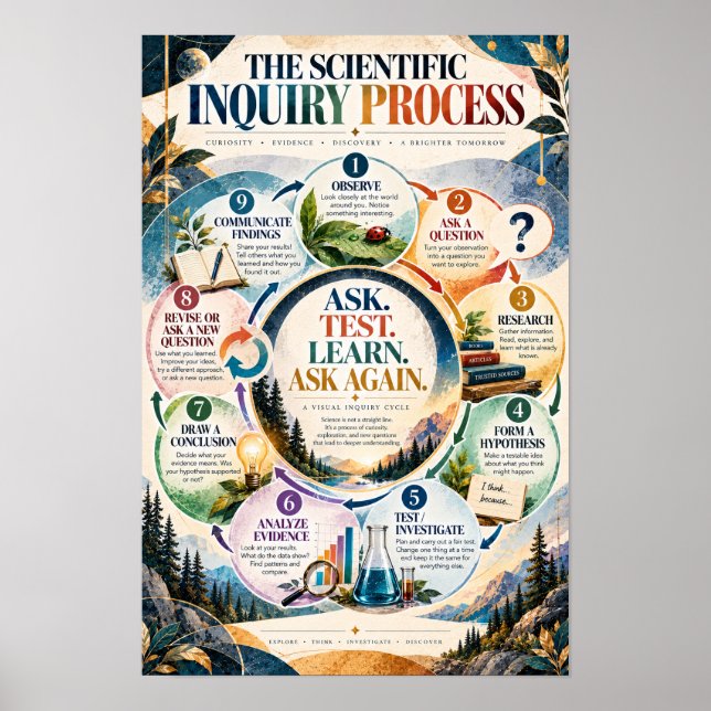 Scientific Inquiry Process Educational Science Cla Poster (Front)