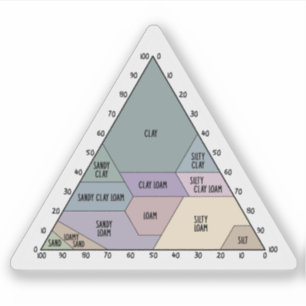 Scientific Soil Texture Classification Triangle Sticker