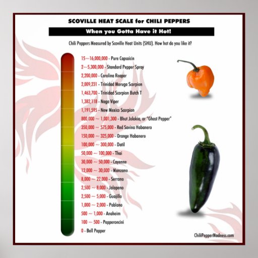 Scoville Heat Scale for Chili Peppers Poster Zazzle