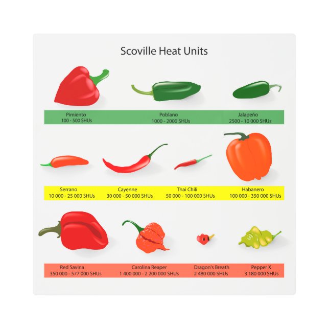 Scoville Heat Units Chart – Spicy Pepper Guide Metal Print (Front)