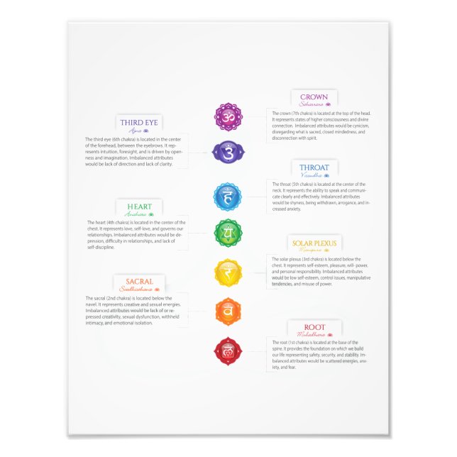 Seven Chakra Chart Photo Print (Front)