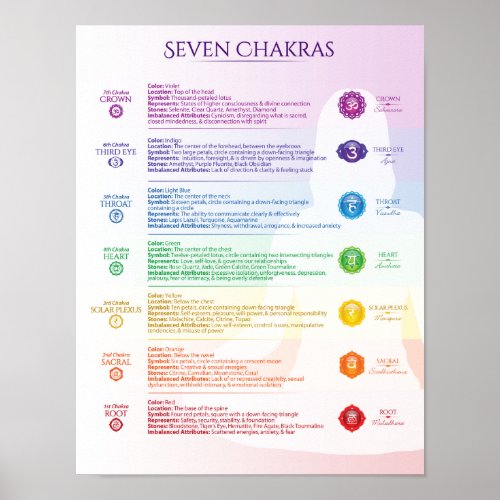 Seven Chakra Poster