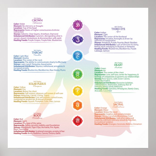 Seven Chakra Poster (Front)