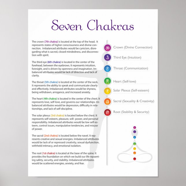 Seven Chakra Poster (Front)