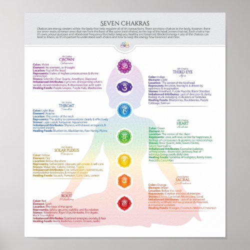 Seven Chakra Poster Chart