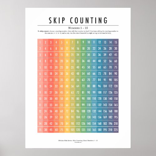 Skip Counting Numbers 1â15 Poster