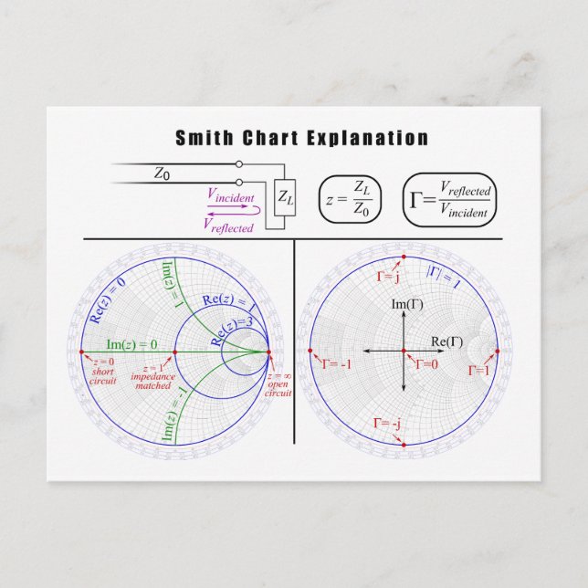 Smith Chart Explanation Diagram Postcard (Front)