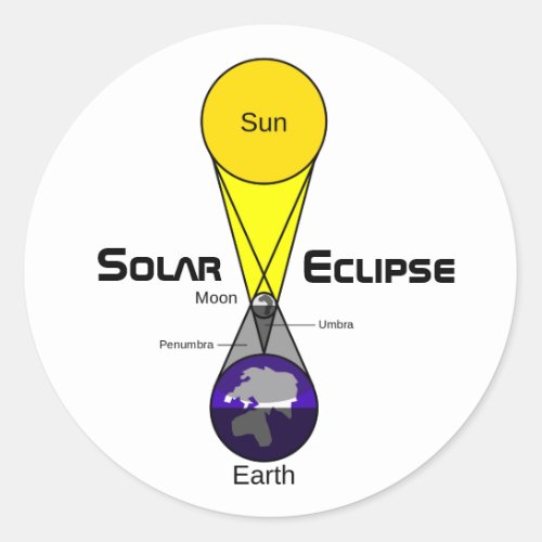 Solar Eclipse Diagram Classic Round Sticker