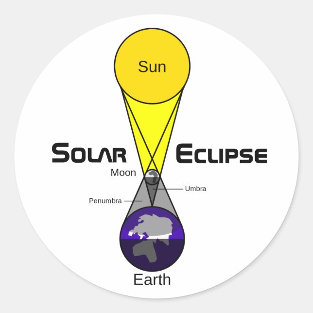 Solar Eclipse Diagram Classic Round Sticker (Front)